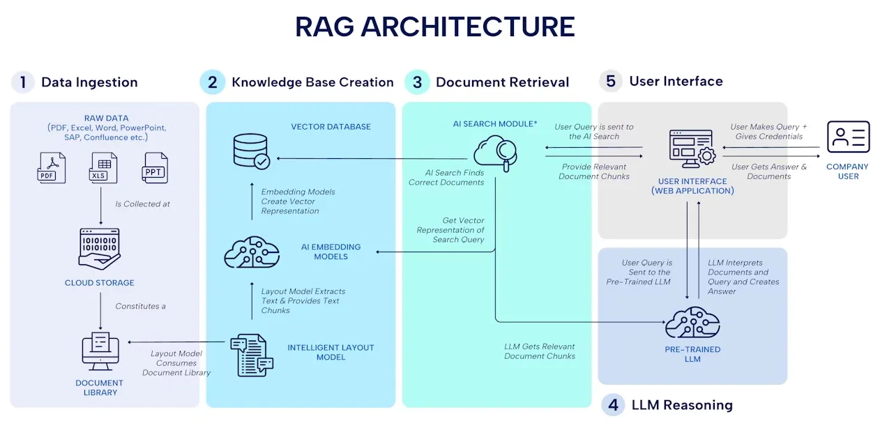 AI knowledge chatbot for BRD